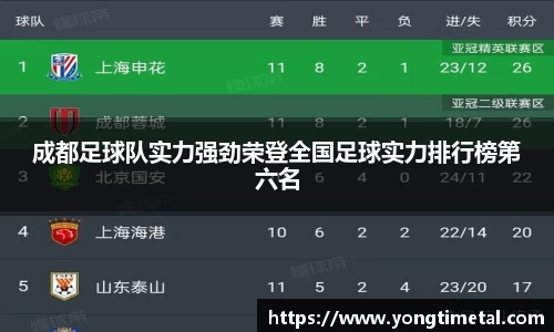 成都足球队实力强劲荣登全国足球实力排行榜第六名